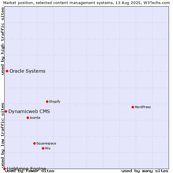 Market position of Oracle Systems vs. Dynamicweb CMS vs. Lightmon Engine