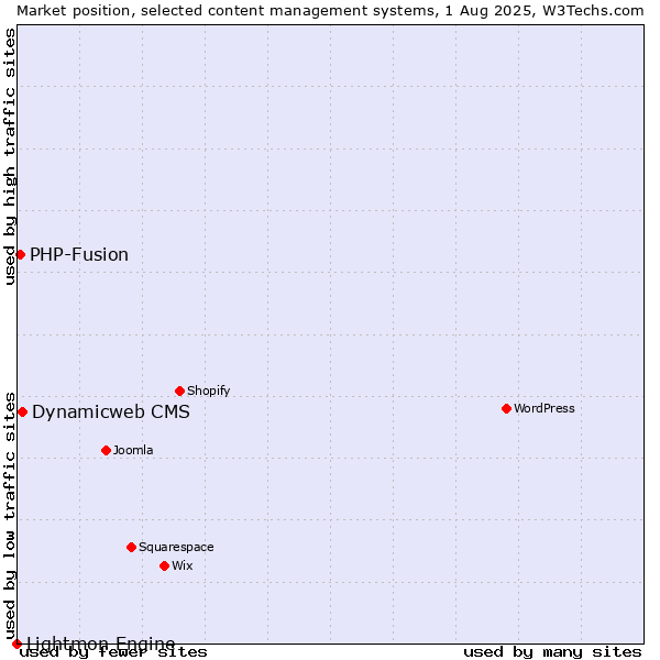 Market position of Dynamicweb CMS vs. PHP-Fusion vs. Lightmon Engine