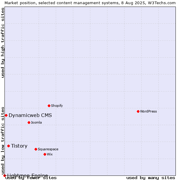 Market position of Tistory vs. Dynamicweb CMS vs. Lightmon Engine