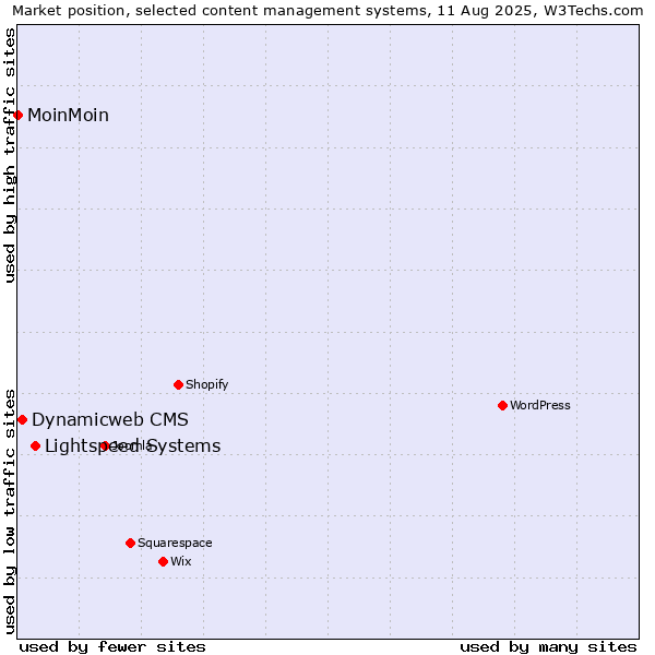 Market position of Lightspeed Systems vs. Dynamicweb CMS vs. MoinMoin