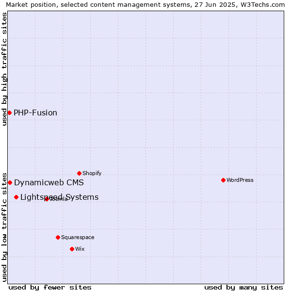 Market position of Lightspeed Systems vs. Dynamicweb CMS vs. PHP-Fusion