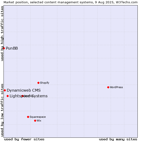 Market position of Lightspeed Systems vs. Dynamicweb CMS vs. PunBB