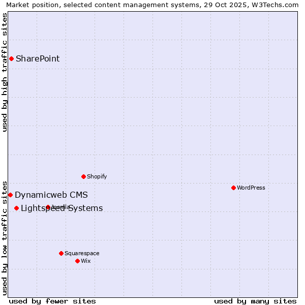 Market position of Lightspeed Systems vs. SharePoint vs. Dynamicweb CMS