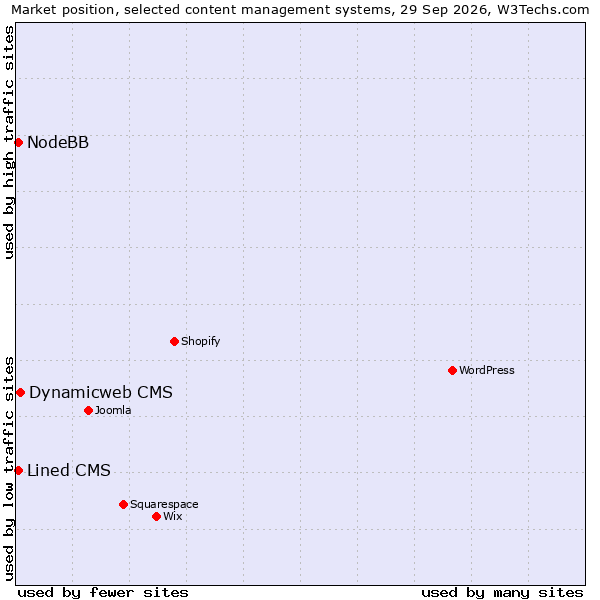 Market position of Dynamicweb CMS vs. Lined CMS vs. NodeBB