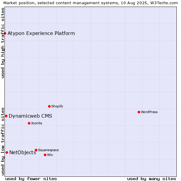 Market position of NetObjects vs. Dynamicweb CMS vs. Atypon Experience Platform