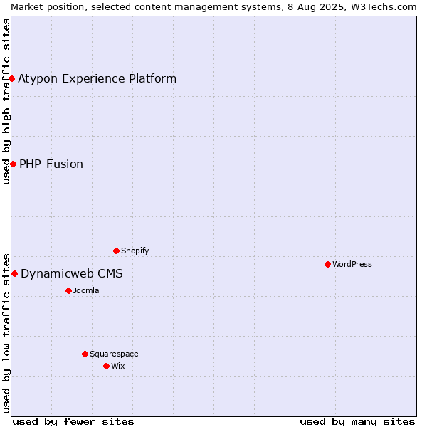 Market position of Dynamicweb CMS vs. PHP-Fusion vs. Atypon Experience Platform