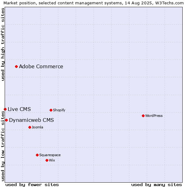 Market position of Adobe Commerce vs. Dynamicweb CMS vs. Live CMS