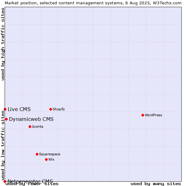 Market position of Dynamicweb CMS vs. Live CMS vs. Netgenerator CMS