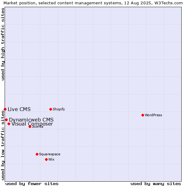Market position of Visual Composer vs. Dynamicweb CMS vs. Live CMS