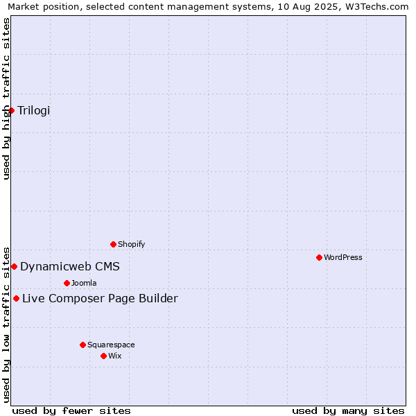 Market position of Live Composer Page Builder vs. Dynamicweb CMS vs. Trilogi