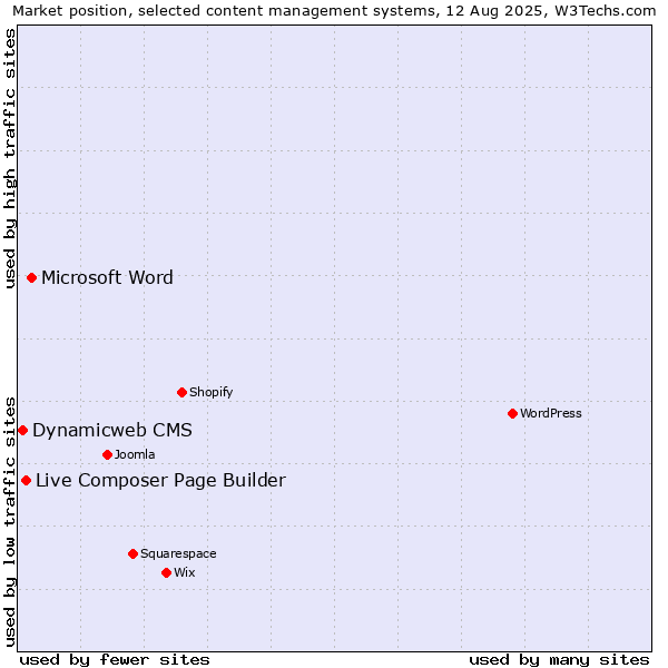 Market position of Microsoft Word vs. Live Composer Page Builder vs. Dynamicweb CMS