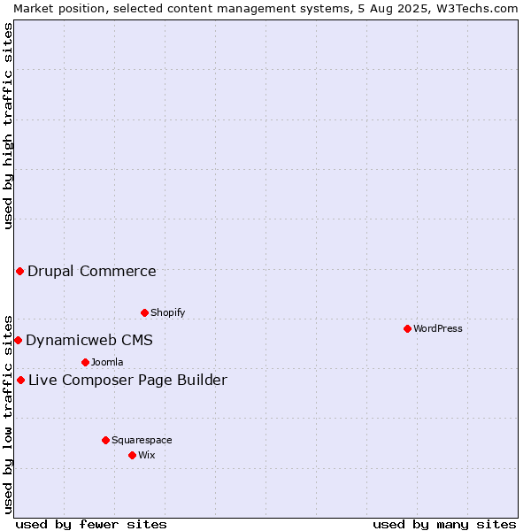 Market position of Live Composer Page Builder vs. Drupal Commerce vs. Dynamicweb CMS