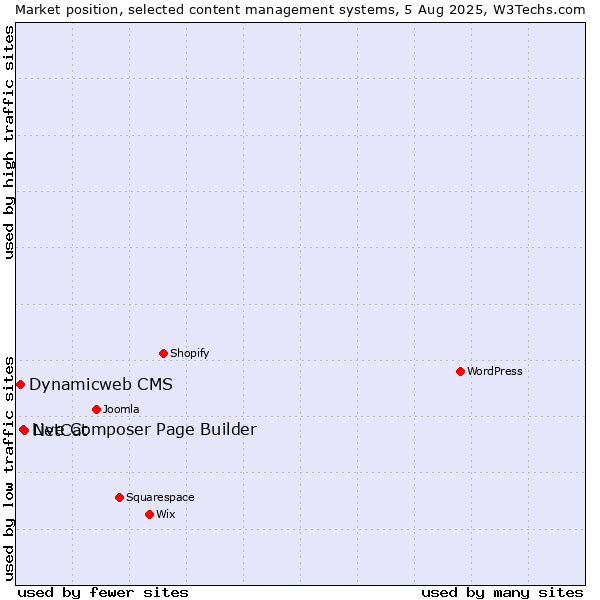 Market position of NetCat vs. Live Composer Page Builder vs. Dynamicweb CMS