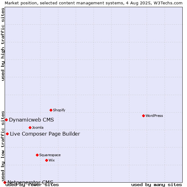 Market position of Live Composer Page Builder vs. Dynamicweb CMS vs. Netgenerator CMS