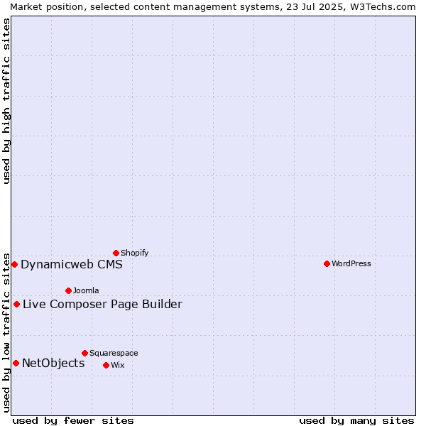 Market position of Live Composer Page Builder vs. NetObjects vs. Dynamicweb CMS