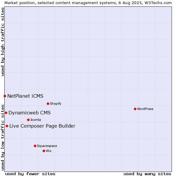 Market position of Live Composer Page Builder vs. Dynamicweb CMS vs. NetPlanet iCMS