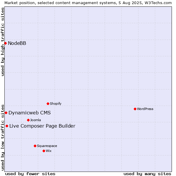 Market position of Live Composer Page Builder vs. Dynamicweb CMS vs. NodeBB