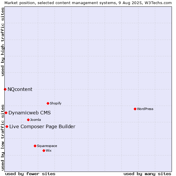 Market position of Live Composer Page Builder vs. Dynamicweb CMS vs. NQcontent