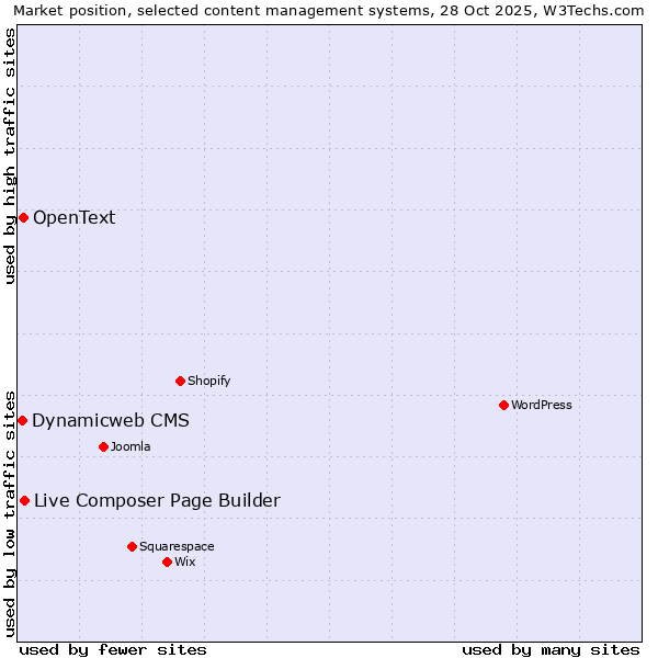 Market position of Live Composer Page Builder vs. OpenText vs. Dynamicweb CMS