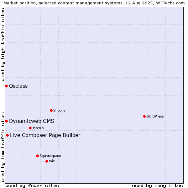 Market position of Live Composer Page Builder vs. Osclass vs. Dynamicweb CMS