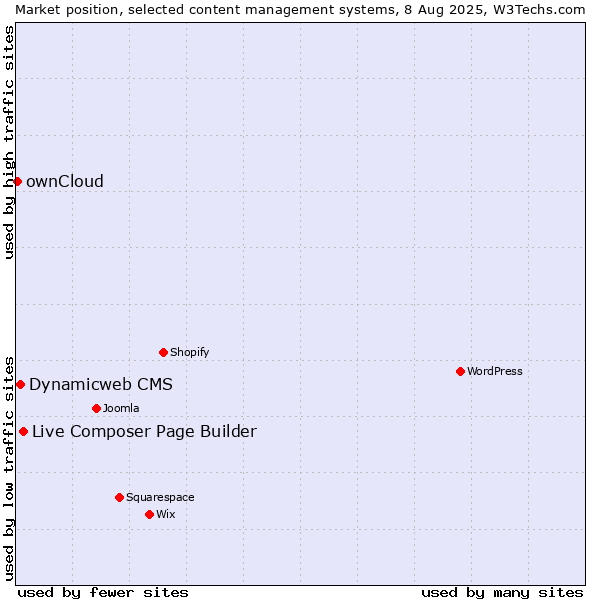 Market position of Live Composer Page Builder vs. Dynamicweb CMS vs. ownCloud