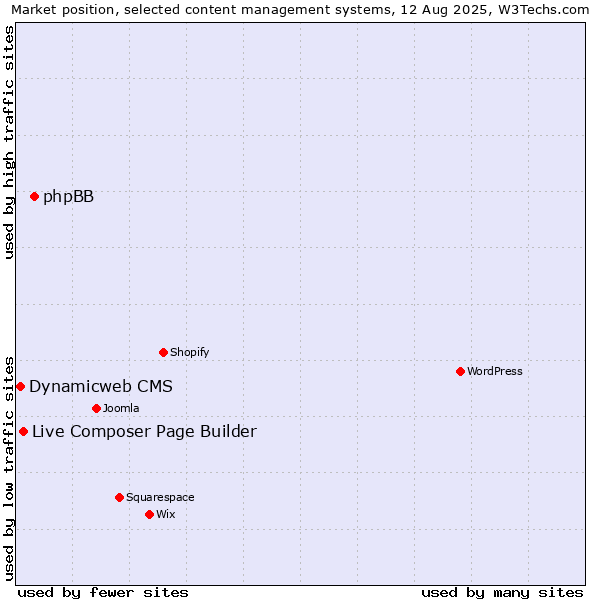 Market position of phpBB vs. Live Composer Page Builder vs. Dynamicweb CMS