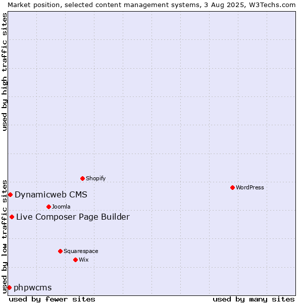 Market position of Live Composer Page Builder vs. Dynamicweb CMS vs. phpwcms