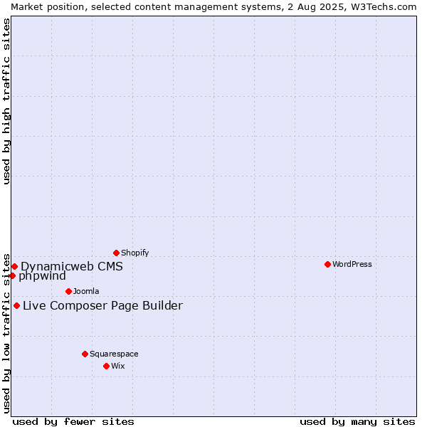 Market position of Live Composer Page Builder vs. Dynamicweb CMS vs. phpwind