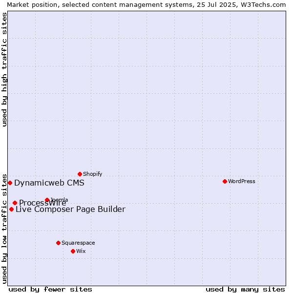 Market position of ProcessWire vs. Live Composer Page Builder vs. Dynamicweb CMS
