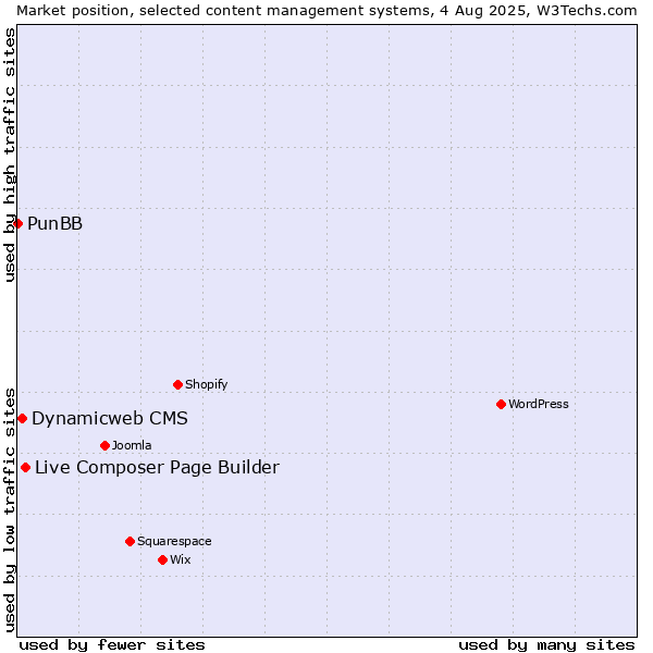 Market position of Live Composer Page Builder vs. Dynamicweb CMS vs. PunBB