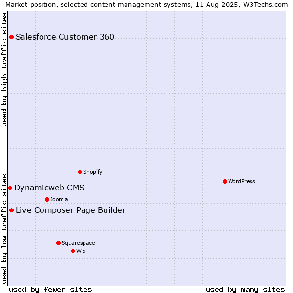 Market position of Live Composer Page Builder vs. Salesforce Customer 360 vs. Dynamicweb CMS