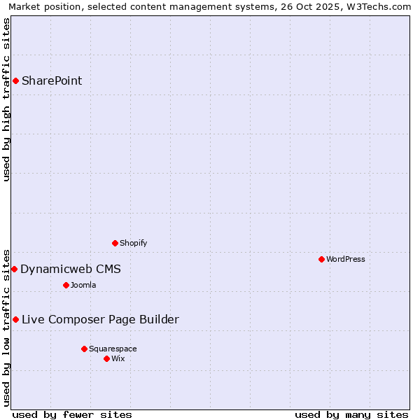 Market position of Live Composer Page Builder vs. SharePoint vs. Dynamicweb CMS