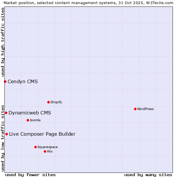 Market position of Live Composer Page Builder vs. Dynamicweb CMS vs. Cendyn CMS
