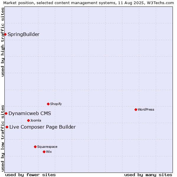 Market position of Live Composer Page Builder vs. Dynamicweb CMS vs. SpringBuilder