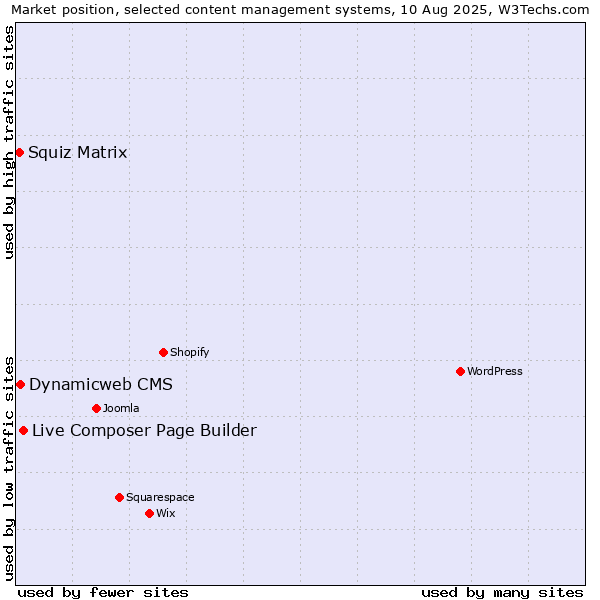 Market position of Live Composer Page Builder vs. Dynamicweb CMS vs. Squiz Matrix
