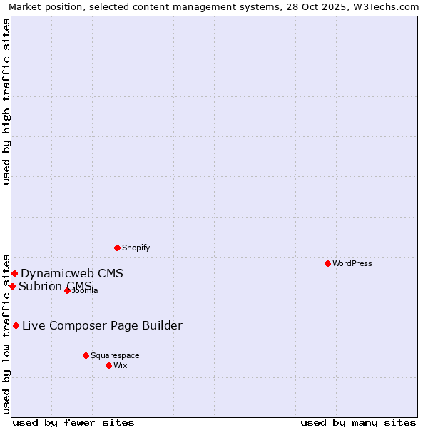 Market position of Live Composer Page Builder vs. Dynamicweb CMS vs. Subrion CMS