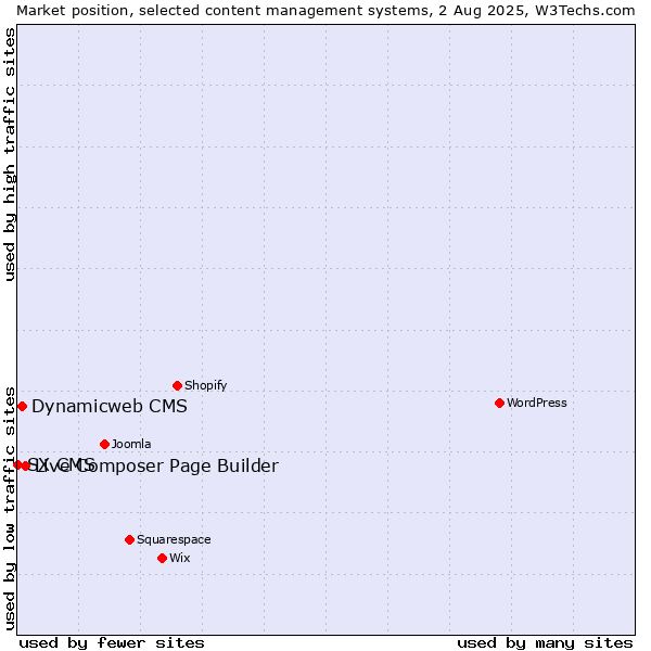 Market position of Live Composer Page Builder vs. Dynamicweb CMS vs. SX CMS