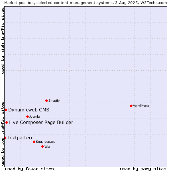 Market position of Live Composer Page Builder vs. Dynamicweb CMS vs. Textpattern
