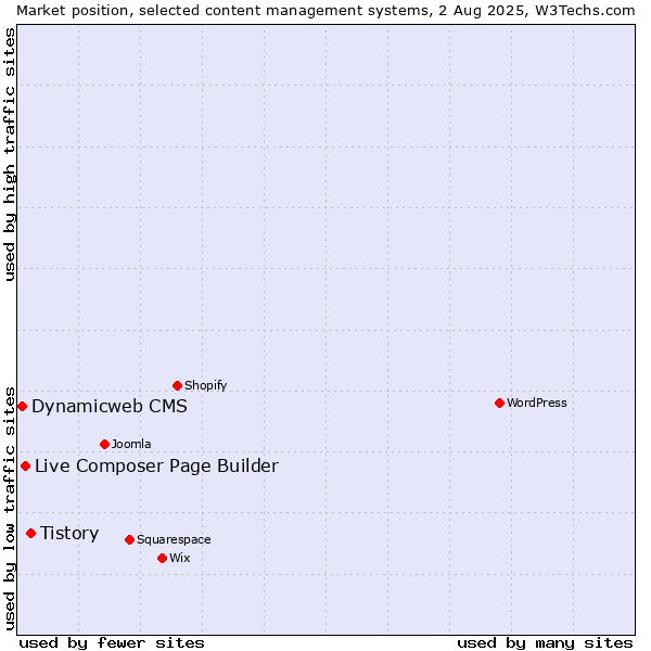 Market position of Tistory vs. Live Composer Page Builder vs. Dynamicweb CMS