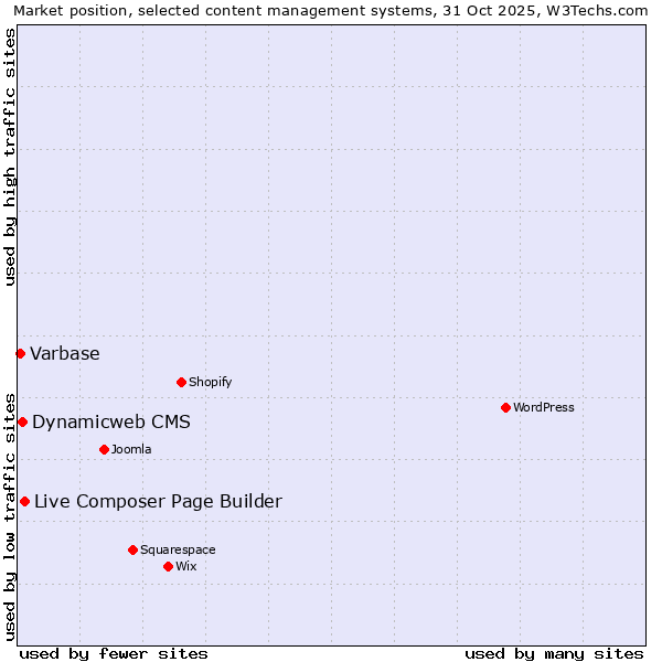 Market position of Live Composer Page Builder vs. Dynamicweb CMS vs. Varbase