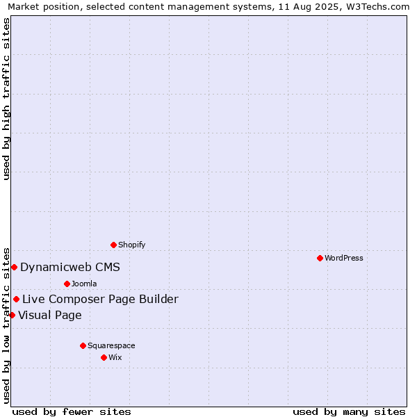 Market position of Live Composer Page Builder vs. Dynamicweb CMS vs. Visual Page