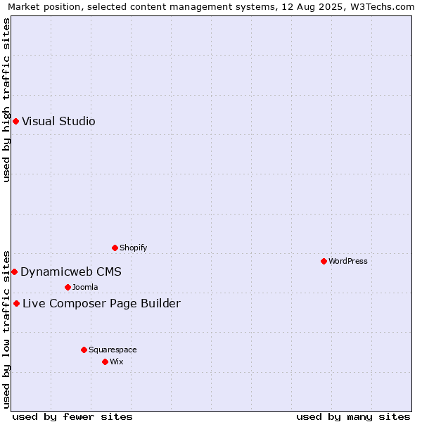 Market position of Live Composer Page Builder vs. Visual Studio vs. Dynamicweb CMS