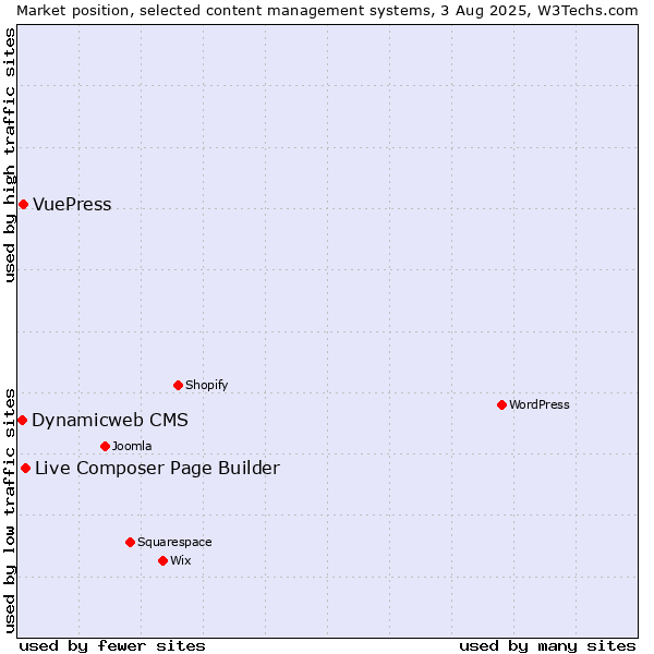 Market position of Live Composer Page Builder vs. VuePress vs. Dynamicweb CMS
