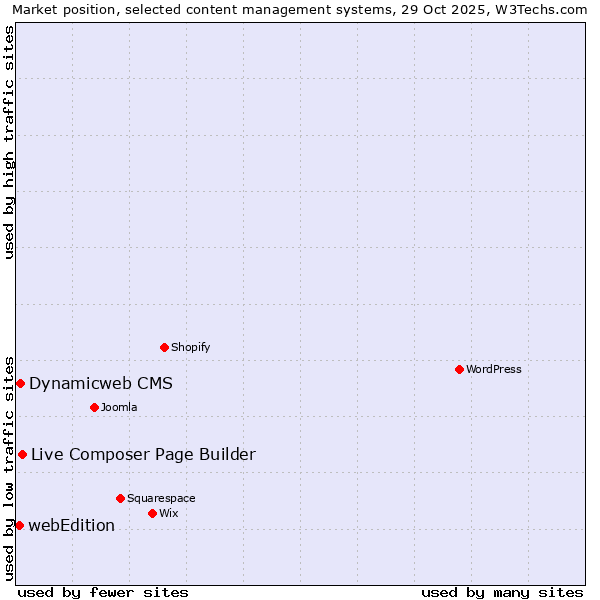 Market position of Live Composer Page Builder vs. Dynamicweb CMS vs. webEdition