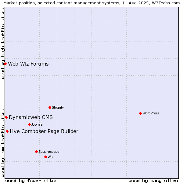 Market position of Live Composer Page Builder vs. Dynamicweb CMS vs. Web Wiz Forums