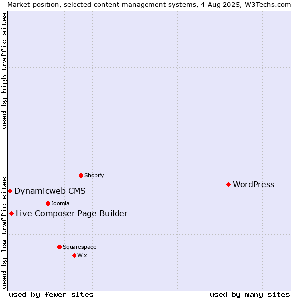 Market position of WordPress vs. Live Composer Page Builder vs. Dynamicweb CMS