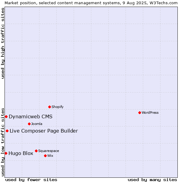 Market position of Live Composer Page Builder vs. Dynamicweb CMS vs. Hugo Blox