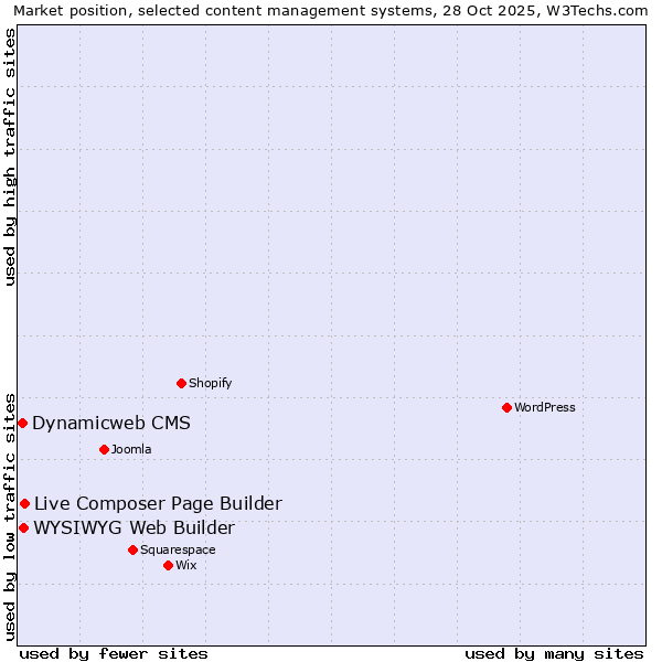 Market position of Live Composer Page Builder vs. WYSIWYG Web Builder vs. Dynamicweb CMS