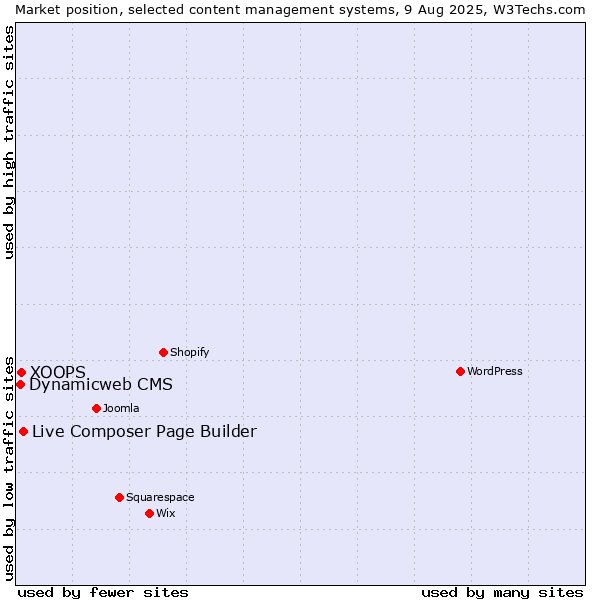 Market position of Live Composer Page Builder vs. XOOPS vs. Dynamicweb CMS