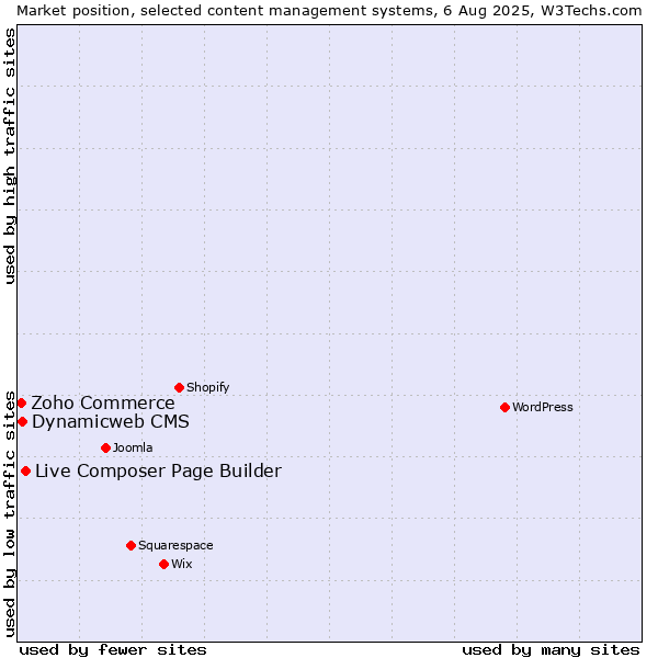 Market position of Live Composer Page Builder vs. Dynamicweb CMS vs. Zoho Commerce